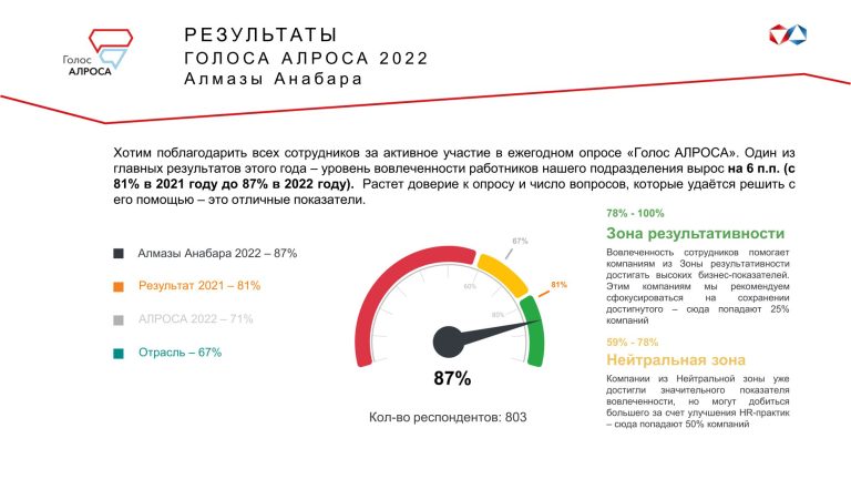 Результаты ГОЛОСА АЛРОСА 2022 Алмазы Анабара